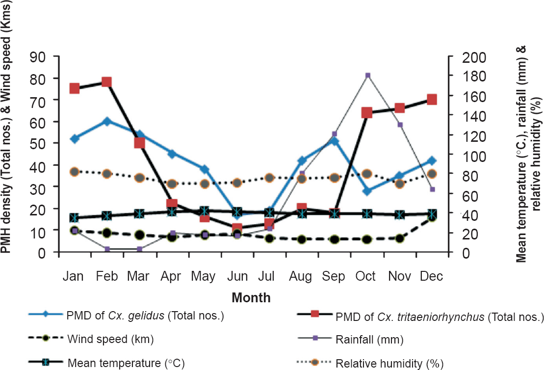 Vector abundance of Cx. tritaeniorhynchus and Cx. gelidus with meterological parameters.